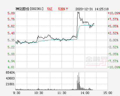 神劍股份最新動態(tài)更新，最新消息匯總