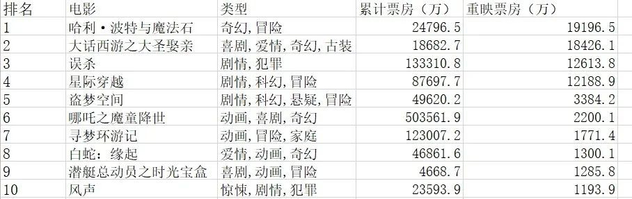 貓眼最新電影票房統(tǒng)計(jì)，揭秘?zé)衢T電影市場趨勢