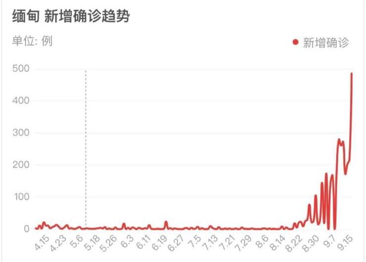 科技之光照亮緬甸抗疫之路，最新病例情況更新