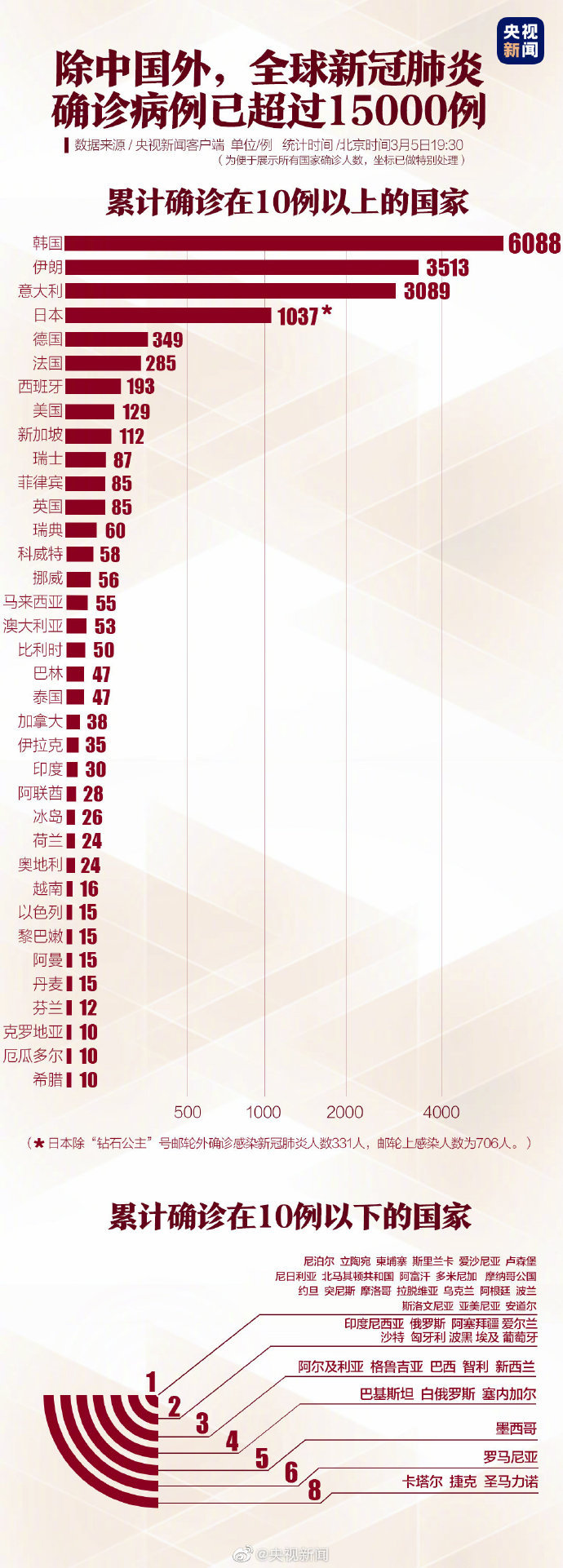 全球新患肺炎實(shí)時(shí)數(shù)據(jù)更新，關(guān)注你我他，共同抗擊疫情