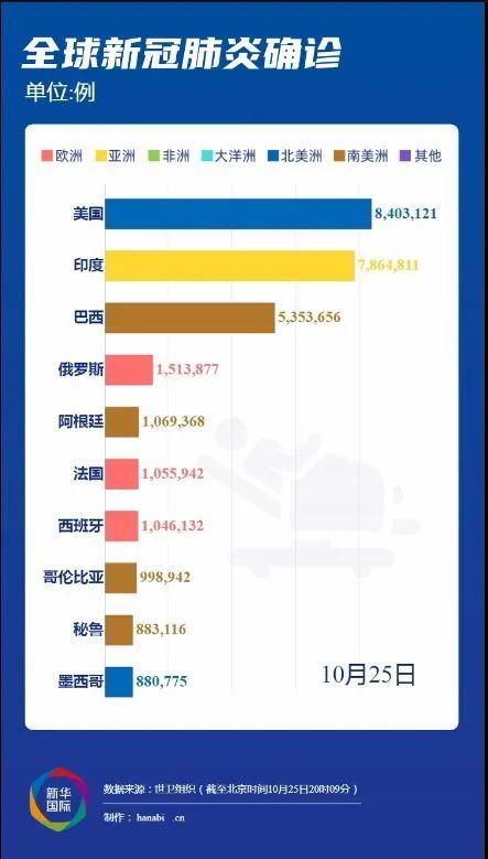 全球疫情最新動態(tài)，每日更新，關注全球疫情數據??