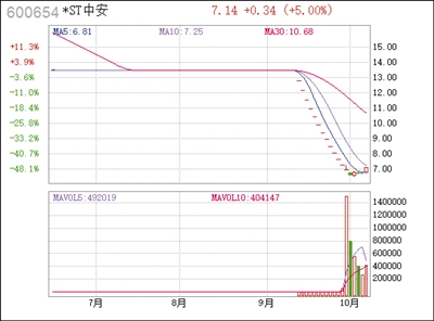 ST中安股票最新動態(tài)更新，最新消息與走勢分析