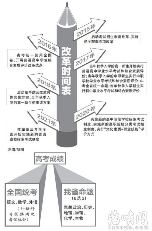 河南2018年高考改革最新方案解讀及影響分析