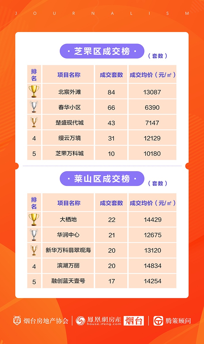 煙臺(tái)樓盤最新消息,?重磅更新煙臺(tái)樓盤最新消息???