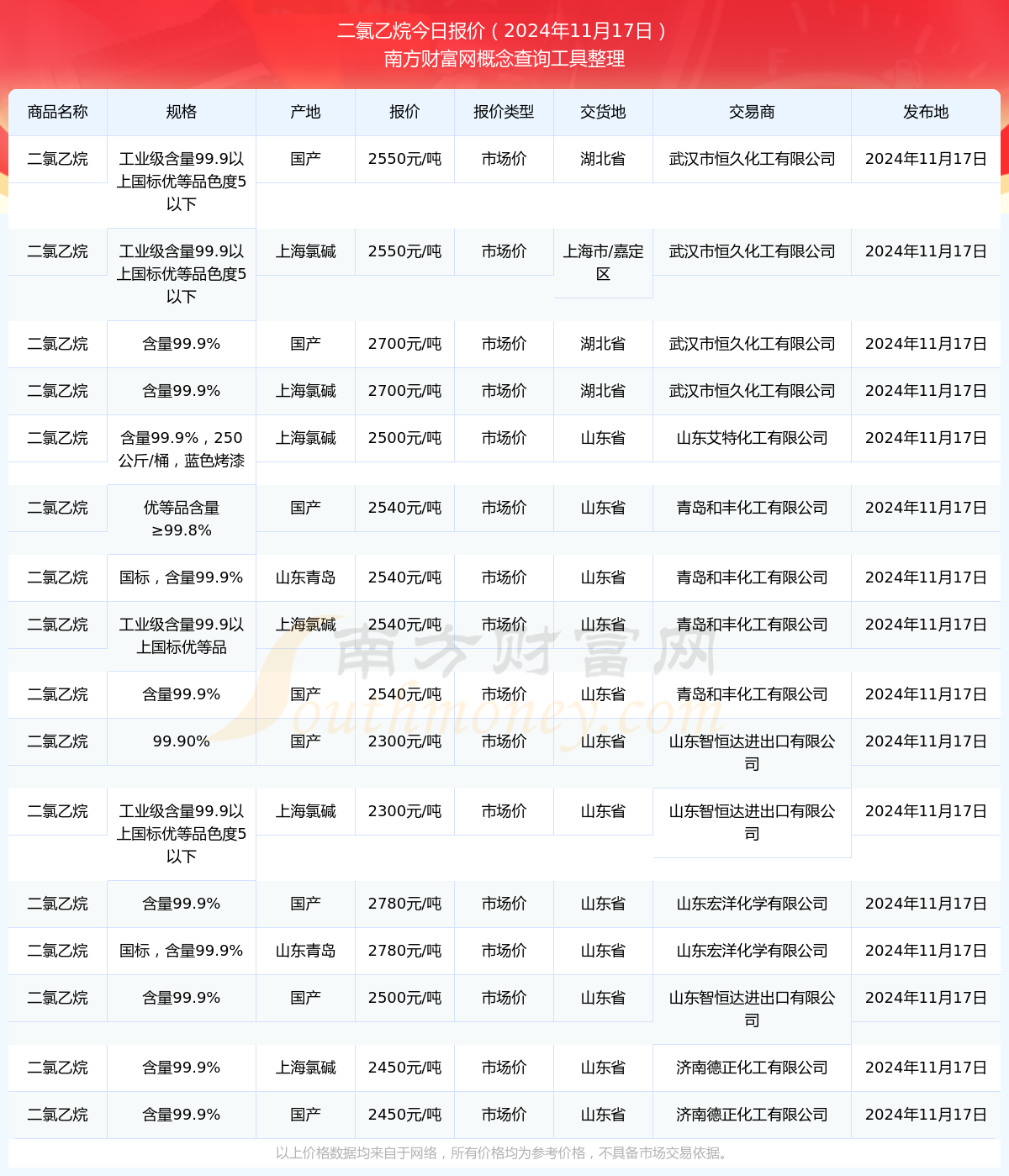 二氯乙烷最新價(jià)格獲取指南，實(shí)時(shí)更新，洞悉市場(chǎng)動(dòng)態(tài)